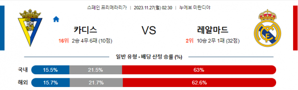 11월27일 카디스 레알마드리드 분석 라리가