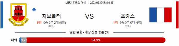6월17일 지브롤터 프랑스 분석 UEFA유로