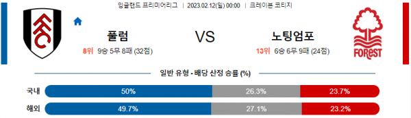 2월12일 풀럼 노팅엄 포레스트 프리미어리그 분석