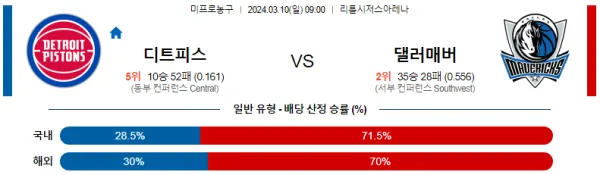 3월10일 디트로이트 댈러스 분석 NBA