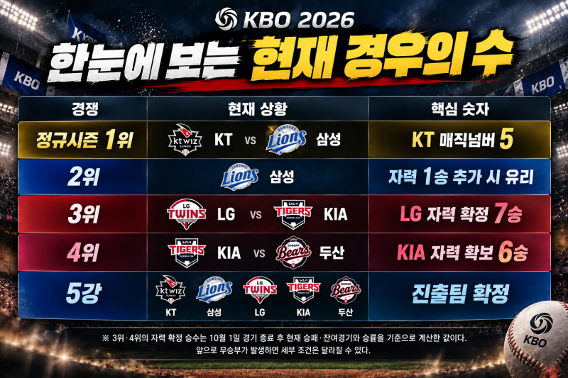 (KBO) 2026 KBO 가을야구 경우의 수 총정리｜KT 1위 매직넘버 5·LG KIA 3위 경쟁