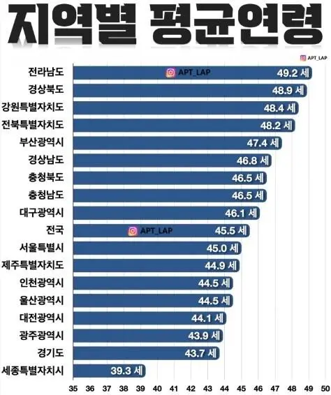 현재 지역별 평균 연령