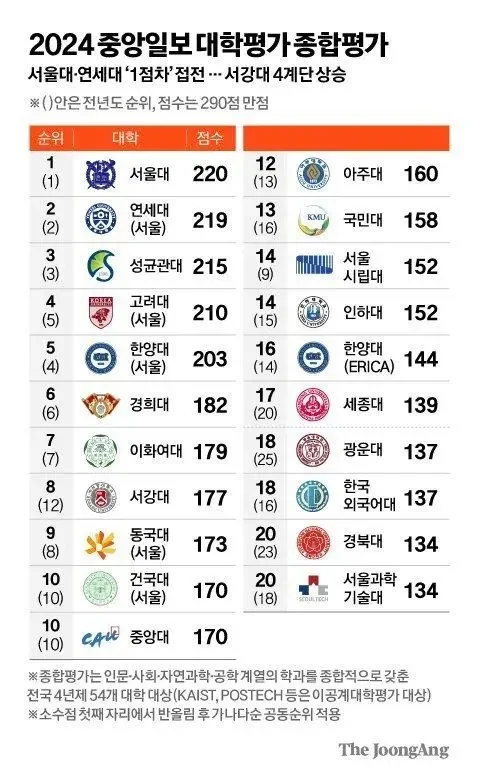 2024 중앙일보에서 발표한 대학순위